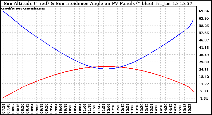 Solar PV/Inverter Performance Sun Altitude Angle & Sun Incidence Angle on PV Panels