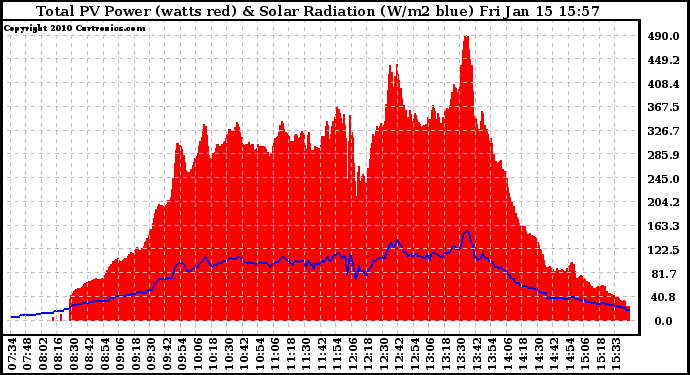 Solar PV/Inverter Performance Total PV Panel Power Output & Solar Radiation