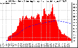 Solar PV/Inverter Performance Total PV Panel & Running Average Power Output