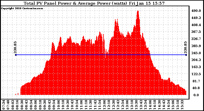 Solar PV/Inverter Performance Total PV Panel Power Output