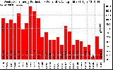 Solar PV/Inverter Performance Weekly Solar Energy Production