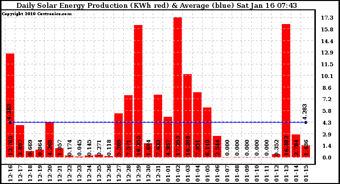 Solar PV/Inverter Performance Daily Solar Energy Production