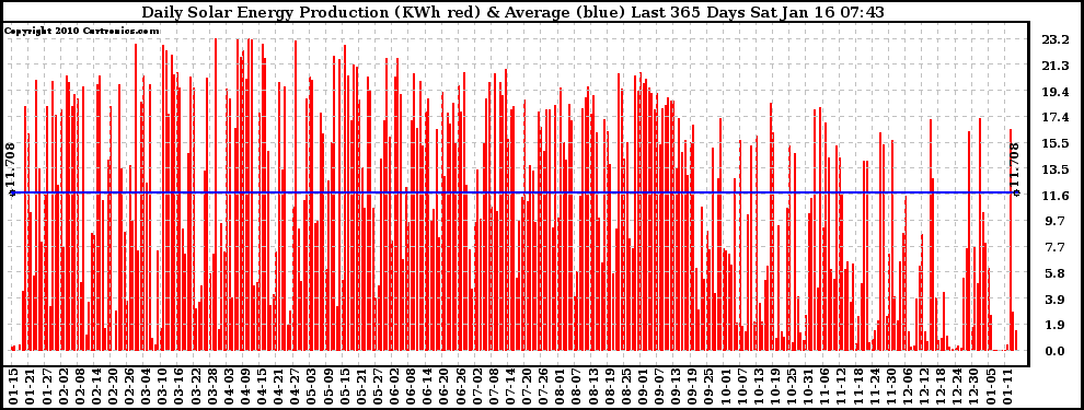 Solar PV/Inverter Performance Daily Solar Energy Production Last 365 Days