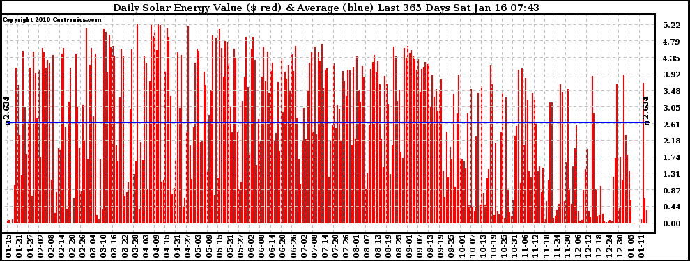 Solar PV/Inverter Performance Daily Solar Energy Production Value Last 365 Days