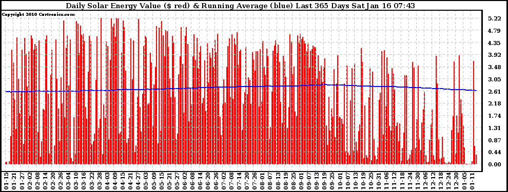 Solar PV/Inverter Performance Daily Solar Energy Production Value Running Average Last 365 Days