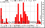 Solar PV/Inverter Performance Daily Solar Energy Production Value