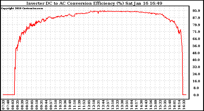 Solar PV/Inverter Performance Inverter DC to AC Conversion Efficiency