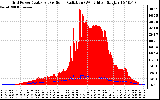 Solar PV/Inverter Performance Grid Power & Solar Radiation