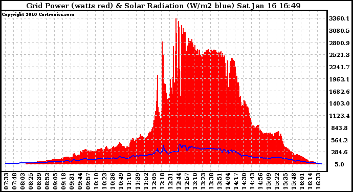 Solar PV/Inverter Performance Grid Power & Solar Radiation