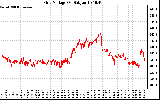 Solar PV/Inverter Performance Grid Voltage