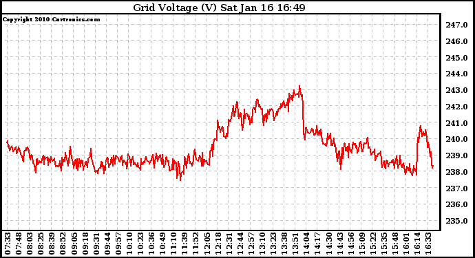 Solar PV/Inverter Performance Grid Voltage