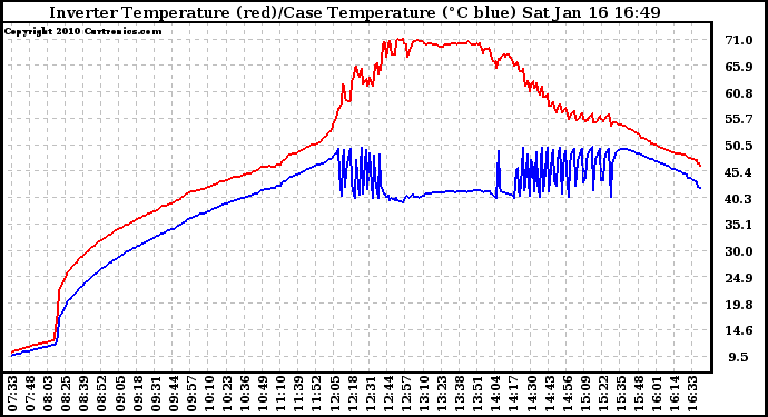 Solar PV/Inverter Performance Inverter Operating Temperature