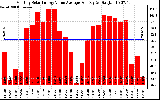 Solar PV/Inverter Performance Monthly Solar Energy Value Average Per Day ($)