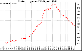 Solar PV/Inverter Performance Outdoor Temperature