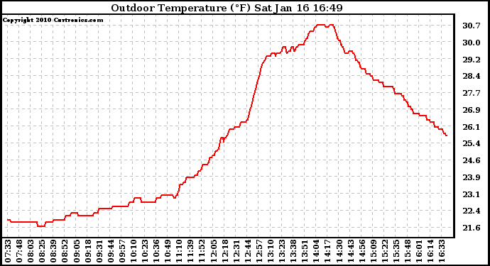 Solar PV/Inverter Performance Outdoor Temperature