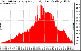 Solar PV/Inverter Performance Solar Radiation & Day Average per Minute