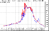 Solar PV/Inverter Performance Photovoltaic Panel Current Output