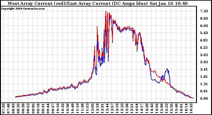 Solar PV/Inverter Performance Photovoltaic Panel Current Output