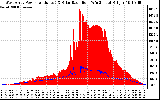 Solar PV/Inverter Performance West Array Power Output & Solar Radiation