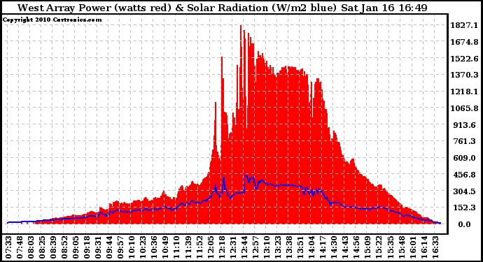 Solar PV/Inverter Performance West Array Power Output & Solar Radiation