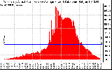 Solar PV/Inverter Performance West Array Actual & Average Power Output