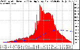 Solar PV/Inverter Performance West Array Actual & Running Average Power Output