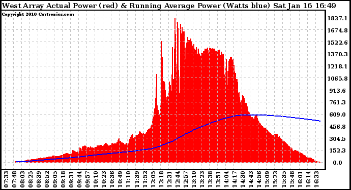 Solar PV/Inverter Performance West Array Actual & Running Average Power Output