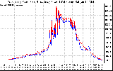 Solar PV/Inverter Performance Photovoltaic Panel Power Output