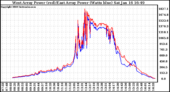 Solar PV/Inverter Performance Photovoltaic Panel Power Output