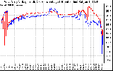 Solar PV/Inverter Performance Photovoltaic Panel Voltage Output