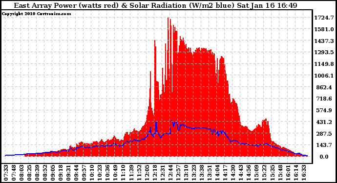 Solar PV/Inverter Performance East Array Power Output & Solar Radiation