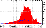 Solar PV/Inverter Performance East Array Power Output & Effective Solar Radiation