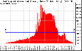 Solar PV/Inverter Performance East Array Actual & Average Power Output