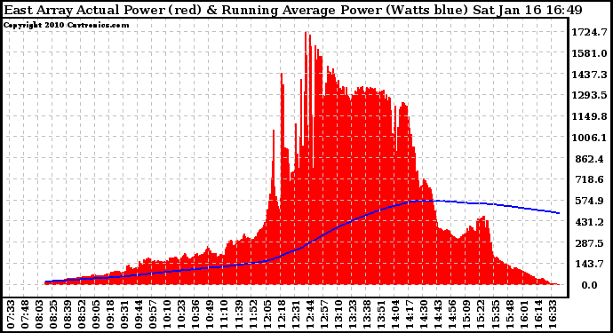 Solar PV/Inverter Performance East Array Actual & Running Average Power Output