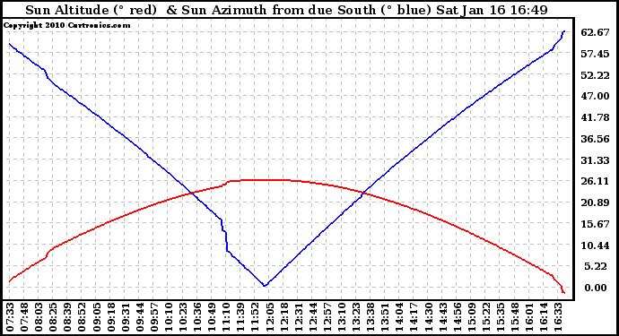 Solar PV/Inverter Performance Sun Altitude Angle & Azimuth Angle