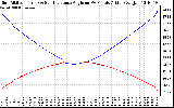 Solar PV/Inverter Performance Sun Altitude Angle & Sun Incidence Angle on PV Panels