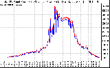 Solar PV/Inverter Performance PV Panel Power Output & Inverter Power Output