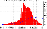 Solar PV/Inverter Performance Total PV Panel & Running Average Power Output