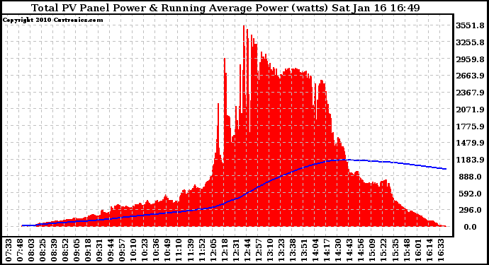 Solar PV/Inverter Performance Total PV Panel & Running Average Power Output