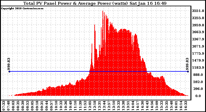 Solar PV/Inverter Performance Total PV Panel Power Output