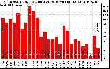 Solar PV/Inverter Performance Weekly Solar Energy Production