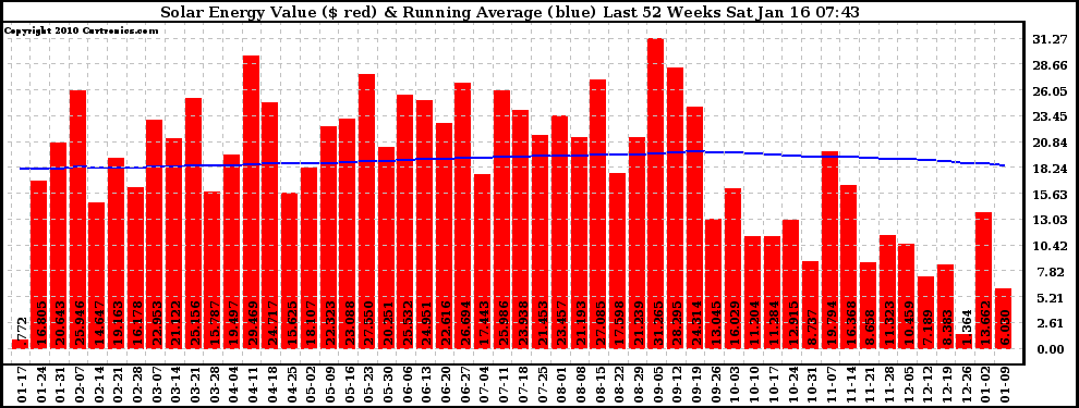 Solar PV/Inverter Performance Weekly Solar Energy Production Value Running Average Last 52 Weeks