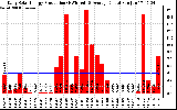 Solar PV/Inverter Performance Daily Solar Energy Production