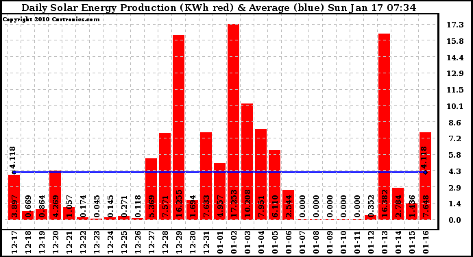 Solar PV/Inverter Performance Daily Solar Energy Production