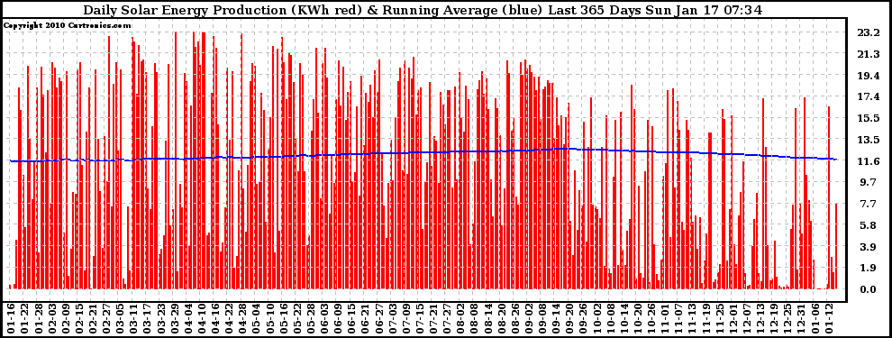 Solar PV/Inverter Performance Daily Solar Energy Production Running Average Last 365 Days