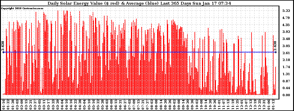 Solar PV/Inverter Performance Daily Solar Energy Production Value Last 365 Days