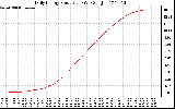 Solar PV/Inverter Performance Daily Energy Production