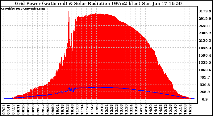 Solar PV/Inverter Performance Grid Power & Solar Radiation