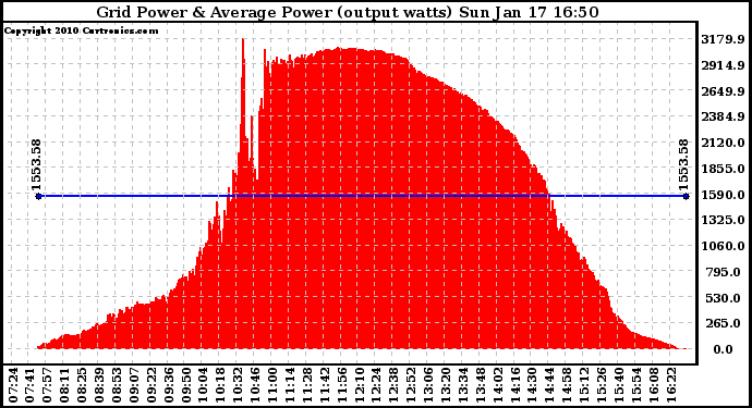 Solar PV/Inverter Performance Inverter Power Output