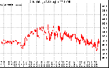 Solar PV/Inverter Performance Grid Voltage